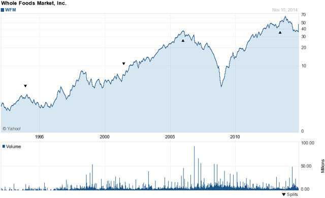 82 Shareholder-Friendly Stocks Of The Week | Seeking Alpha - Whole Foods Market Inc Stock Price