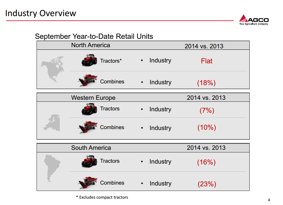 AGCO Corp. Cyclical Downturn In Farm Creates A Buying