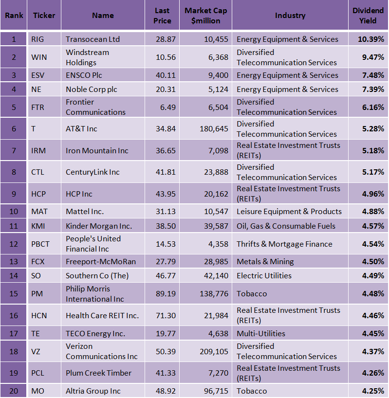 Best S&P 500 Dividend Stocks According To A Winning Ranking System ...