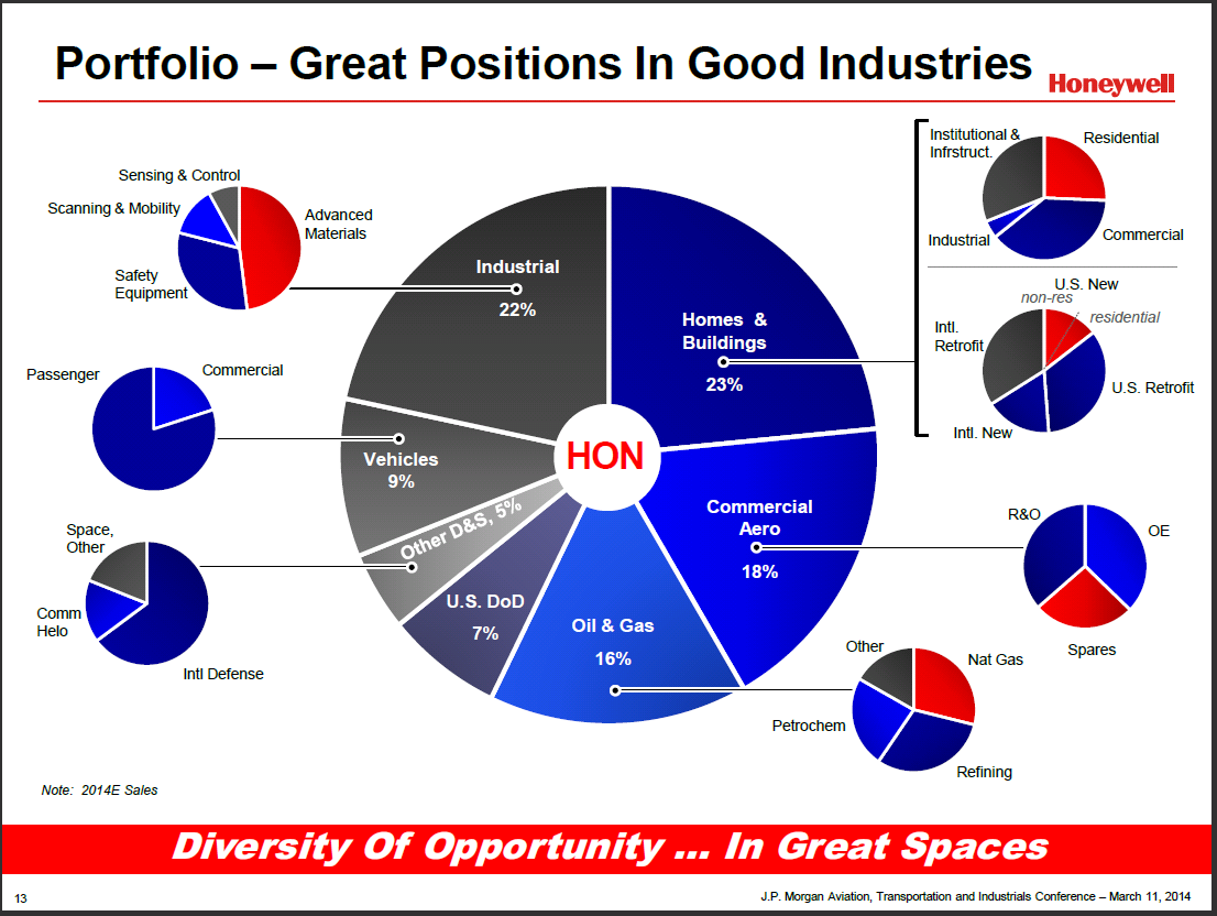 Honeywell A Long Term Investment Opportunity In A Dividend Growth Stock Nasdaq Hon Seeking Alpha