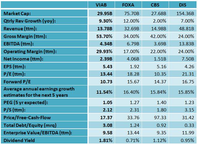 Why Viacom Stock Is A Good Investment Opportunity (NASDAQ:VIAB-DEFUNCT ...