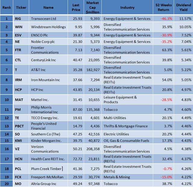 Best S&P 500 Dividend Stocks According To Graham Principles