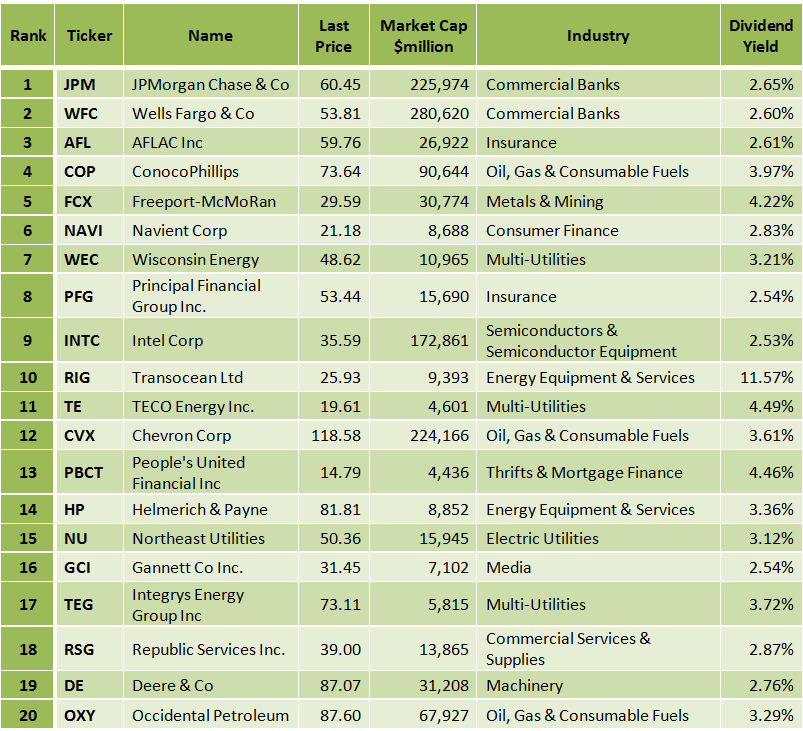 Best S&P 500 Dividend Stocks According To Graham Principles Chase (NYSEJPM) Seeking