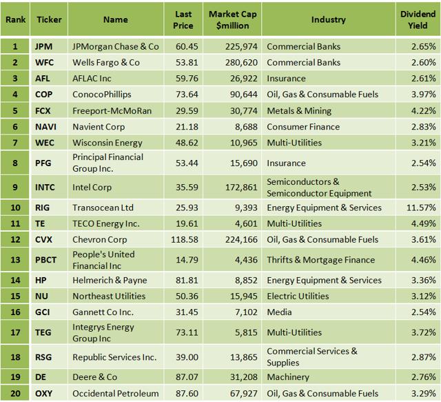 Best S&P 500 Dividend Stocks According To Graham Principles: JPMorgan ...