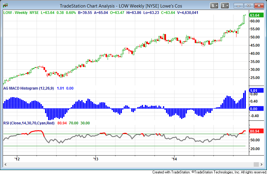 Why Lowe's Stock Is A Good Investment Opportunity (NYSELOW) Seeking