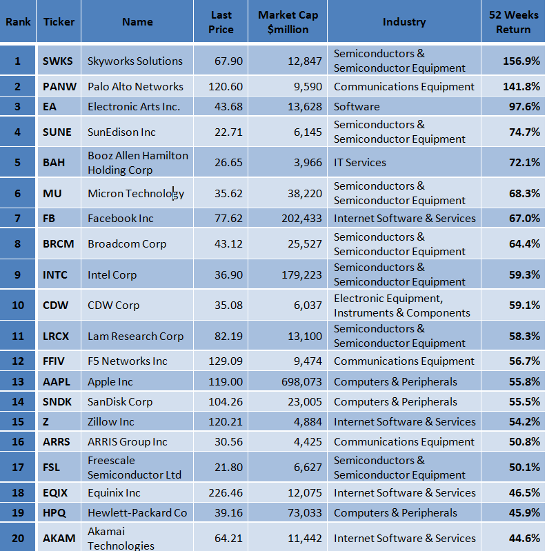 Best Russell 1000 Tech Stocks According To Greenblatt Principles