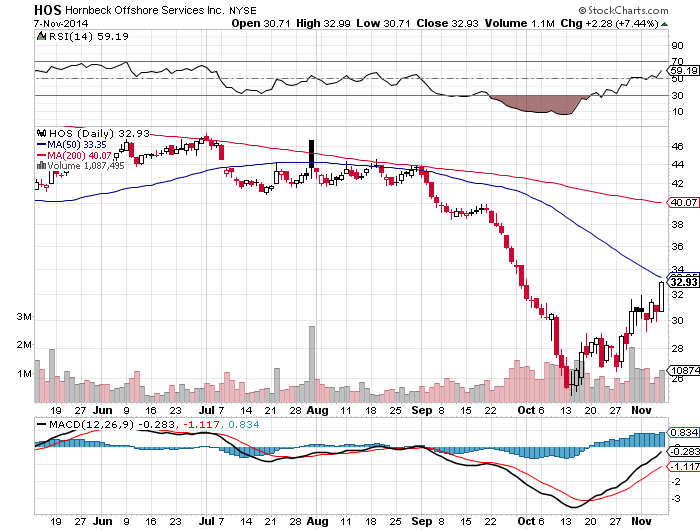 Hos Stock Price