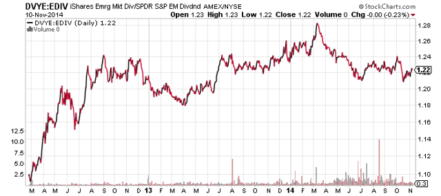 IShares Emerging Markets Dividend ETF: High Yield, Low Cost (NYSEARCA ...