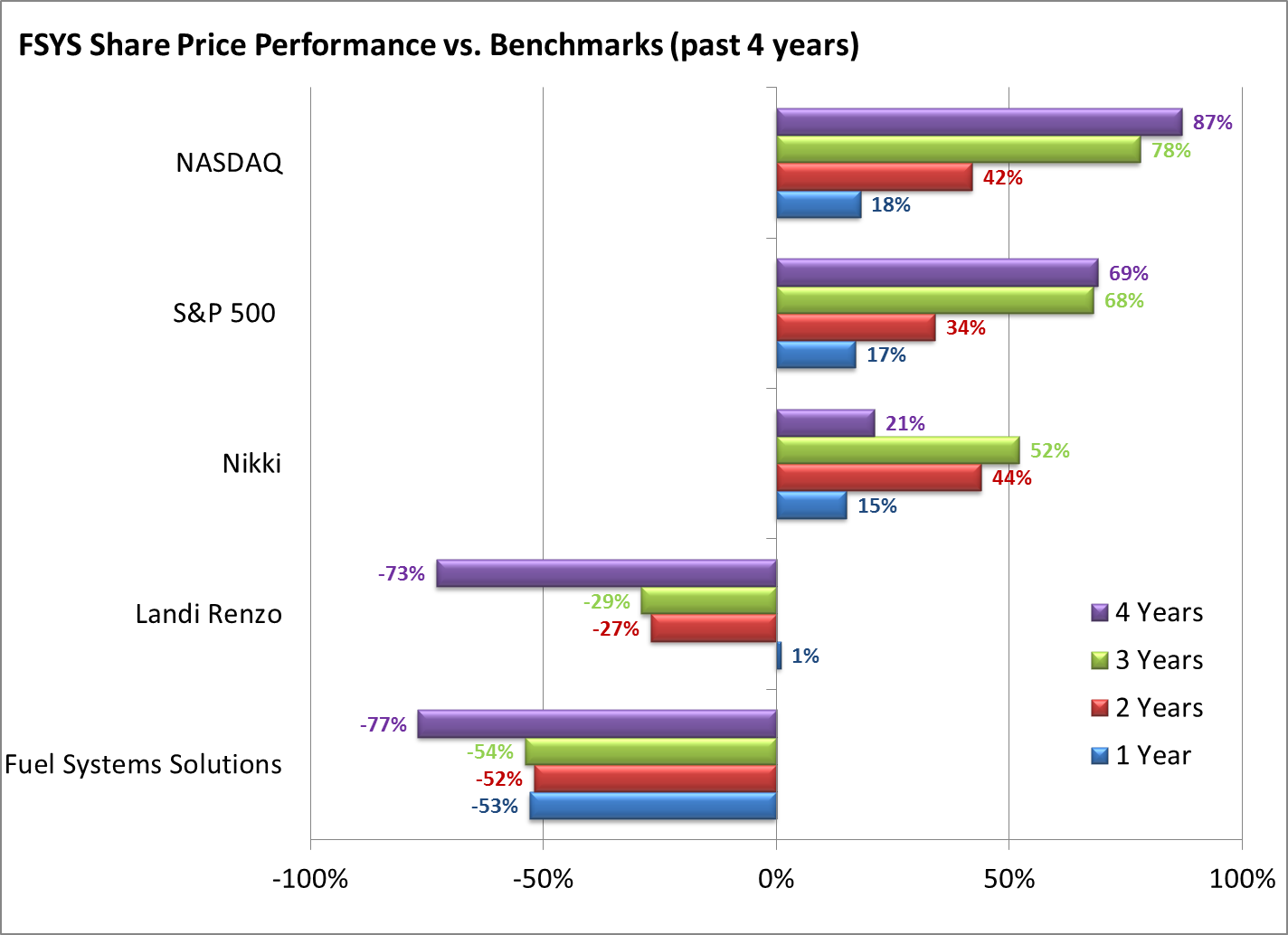 Fuel Systems Solutions A Turnaround Play? (NASDAQFSYSDEFUNCT6661