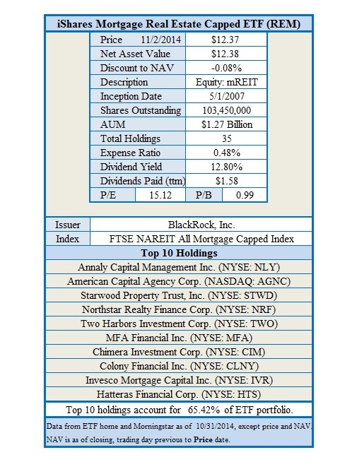 REM And MORT Mortgage REIT ETFs For Growth And Yield (NYSEARCAMORT