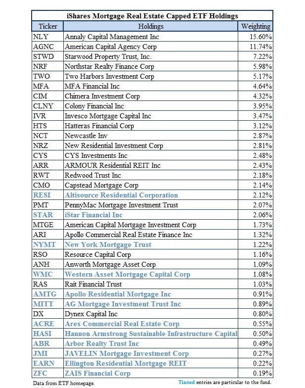 REM And MORT Mortgage REIT ETFs For Growth And Yield (NYSEARCAMORT