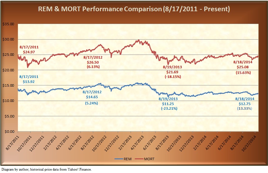 REM And MORT Mortgage REIT ETFs For Growth And Yield (NYSEARCAMORT