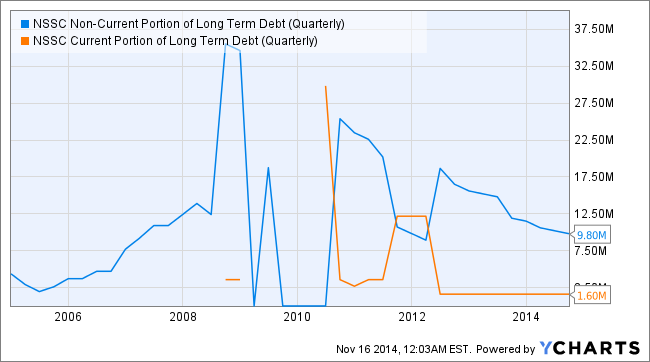 Is There Value In NAPCO Security Technologies? (NASDAQ:NSSC) | Seeking ...