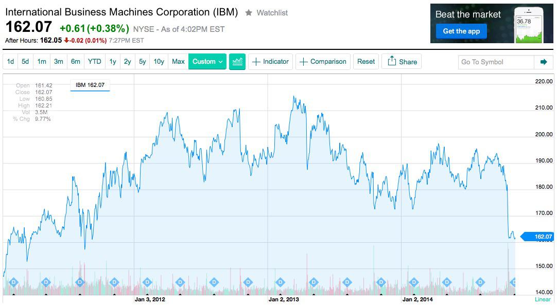 Why Did Buffett Invest In IBM, And Should You Follow? (NYSE:IBM ...