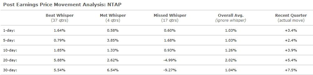 What The Whisper Number Indicates For NetApp Earnings Today NASDAQ What The Whisper Number Indicates For NetApp Earnings Today NASDAQ
