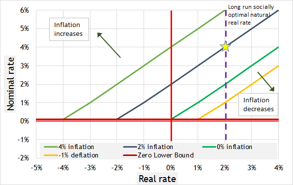 Visualizing The Various Paths Of Interest Rates And Inflation Seeking