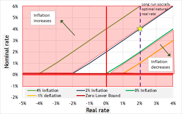 Visualizing The Various Paths Of Interest Rates And Inflation Seeking