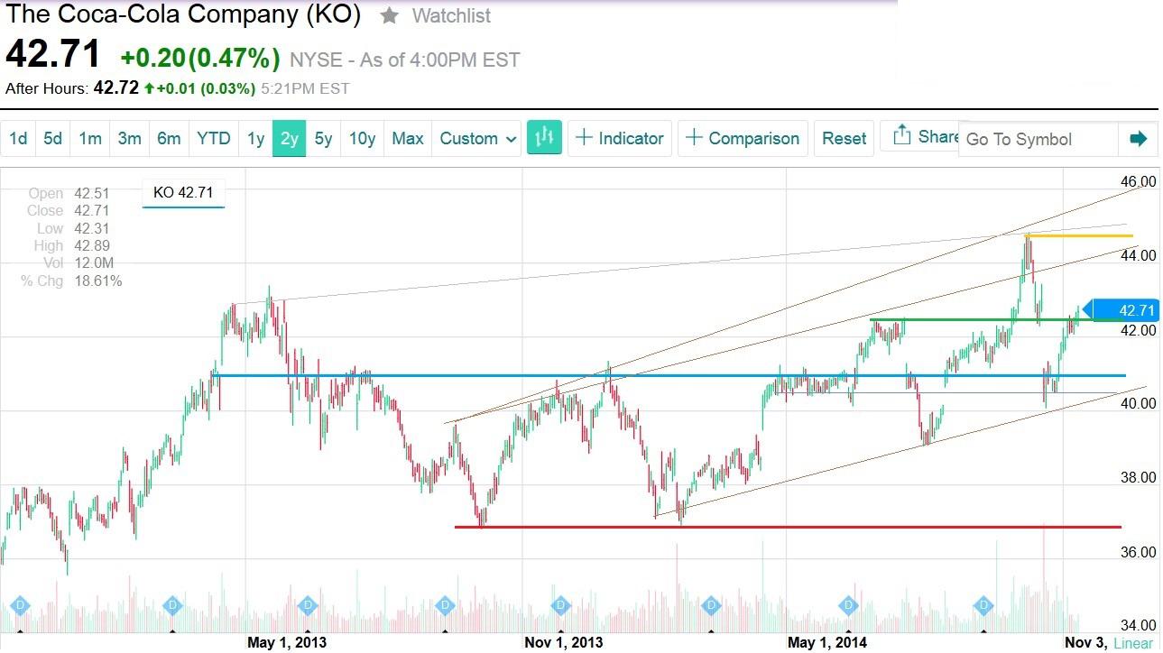 Dividend Zombies CocaCola YDP Analysis And Fair Value Appraisal (Part 5) (NYSEKO) Seeking