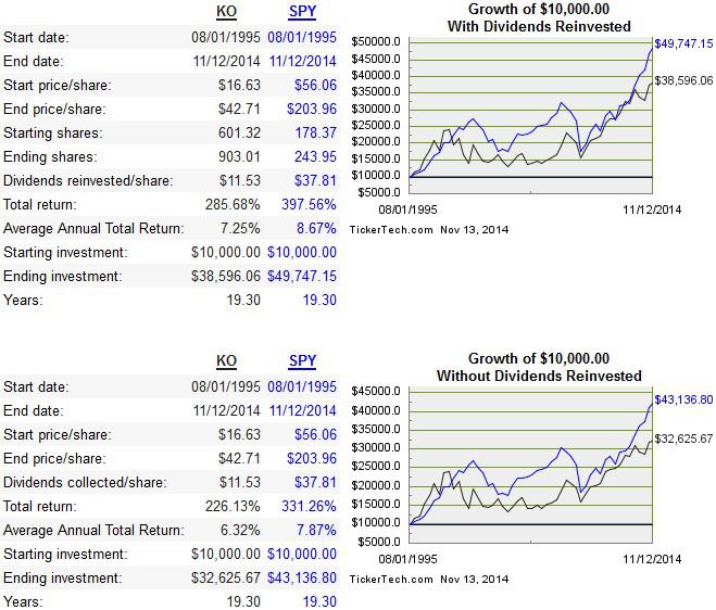 Dividend Zombies CocaCola YDP Analysis And Fair Value Appraisal