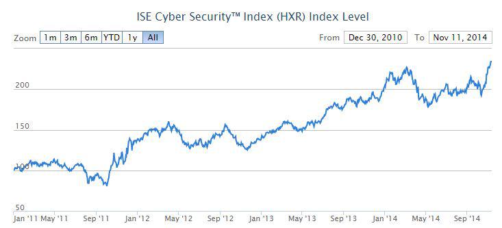 Ise Index Chart