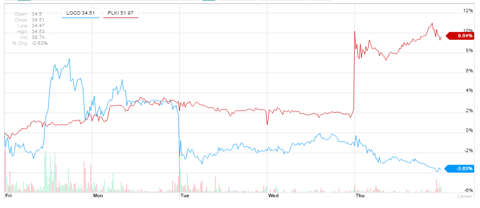 update-popeyes-louisiana-kitchen-stock-pounds-the-loco-competition