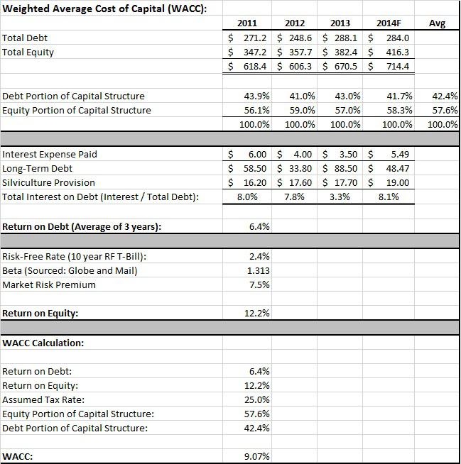 Western Forest Products: Solid Company With 20% Potential Upside ...