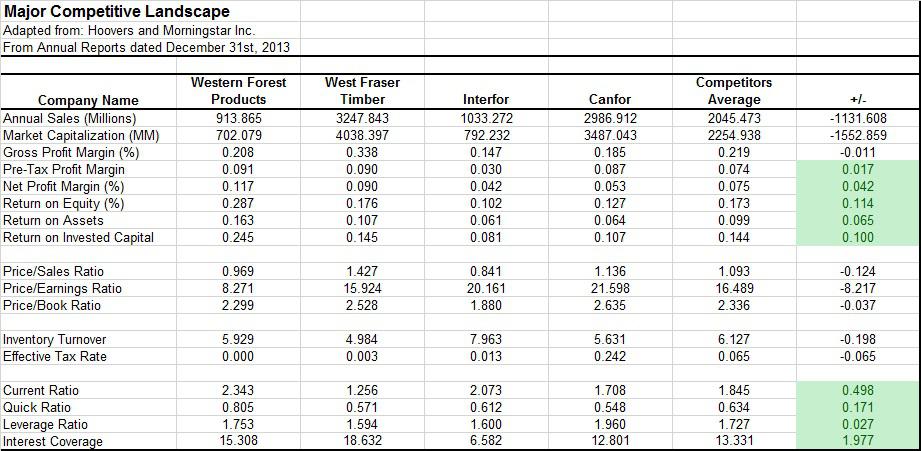 Western Forest Products: Solid Company With 20% Potential Upside ...