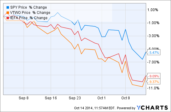 performance of the spdr s&p 500 etf (nysearca:spy), the vanguard