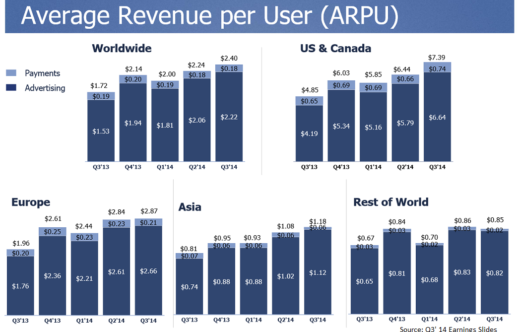 Average Revenue Per User