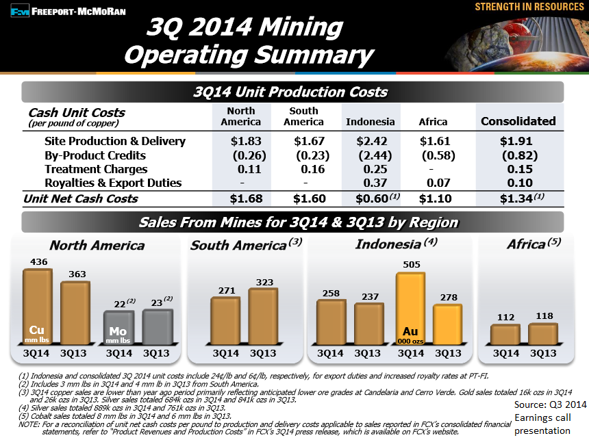 Freeport-McMoRan Offers More Potential Than Risk (NYSE:FCX) | Seeking Alpha