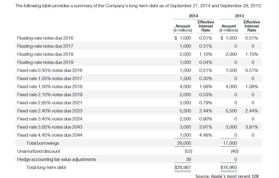 What Does Euro Denominated Debt Mean For Apple? (NASDAQAAPL) Seeking