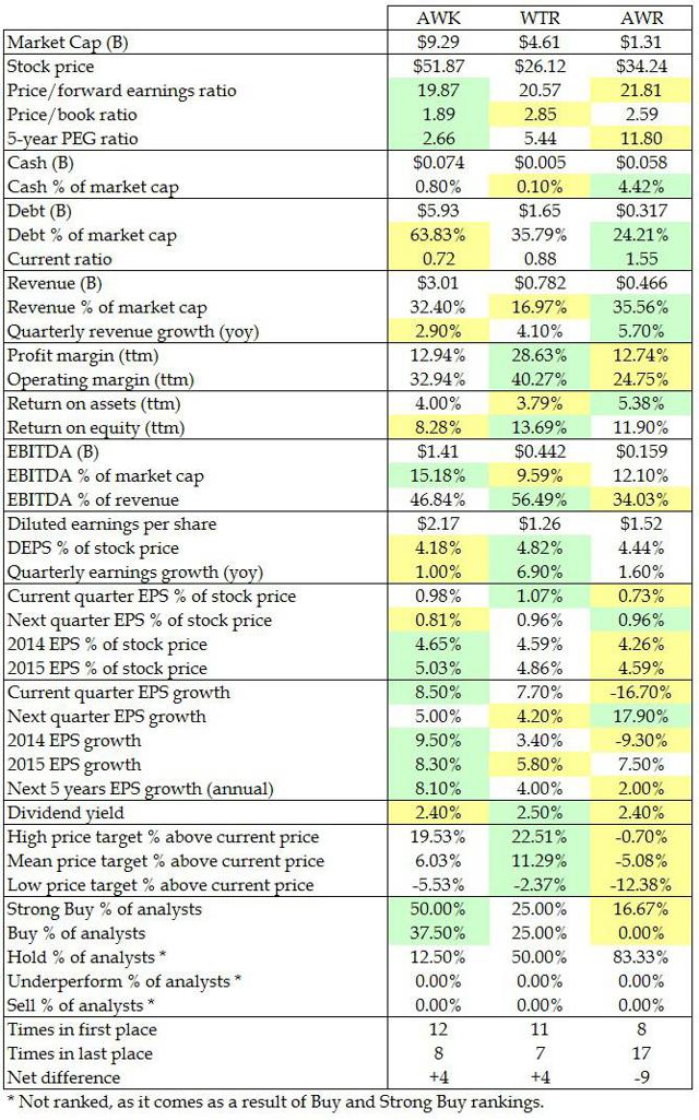 Comparing America's 3 Largest Water Utilities Seeking Alpha