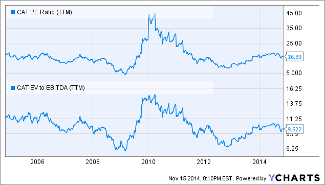 Why Caterpillar Isn't Anything More Than A Hold Here (NYSE:CAT ...