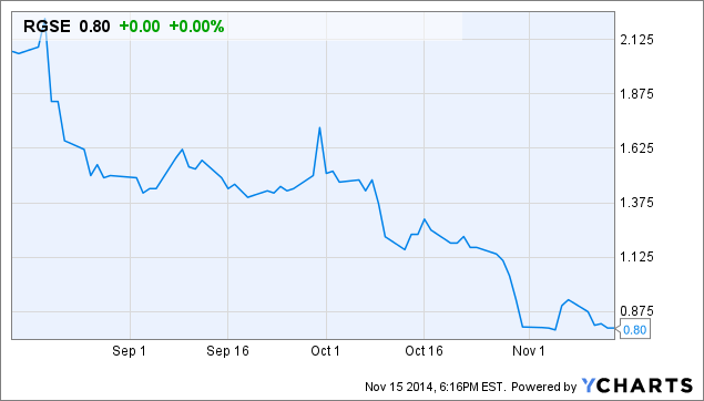 Rgse Stock Chart