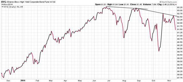 You Are Using HYG And JNK All Wrong, Here Is What To Do About It ...