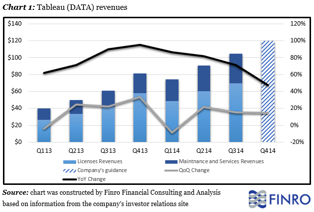 Tableau: A Challenging 2015 And U.S. Market Dependency Cast A Shadow On ...