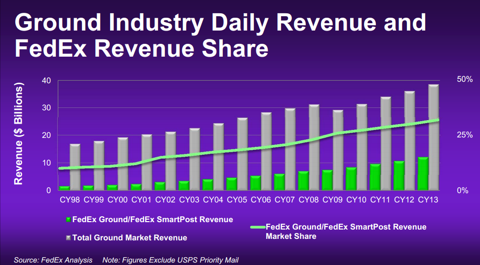 FedEx Analyzed For Dividend Growth Investors FedEx Corporation (NYSEFDX) Seeking Alpha