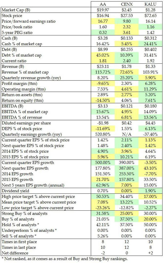 Comparing America's 3 Largest Aluminum Companies | Seeking Alpha