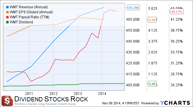 Wal-Mart Third Quarter Results + Why You Should Buy This Stock (NYSE ...