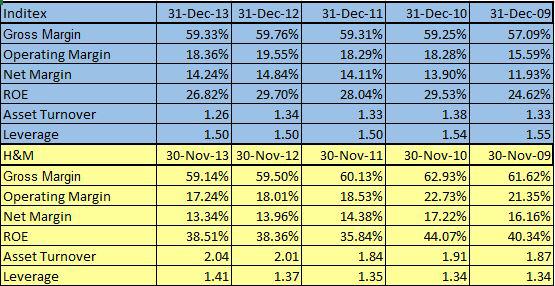 A Comparison Of Inditex And H M Seeking Alpha