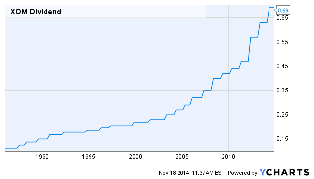 Exxon Stock History Chart
