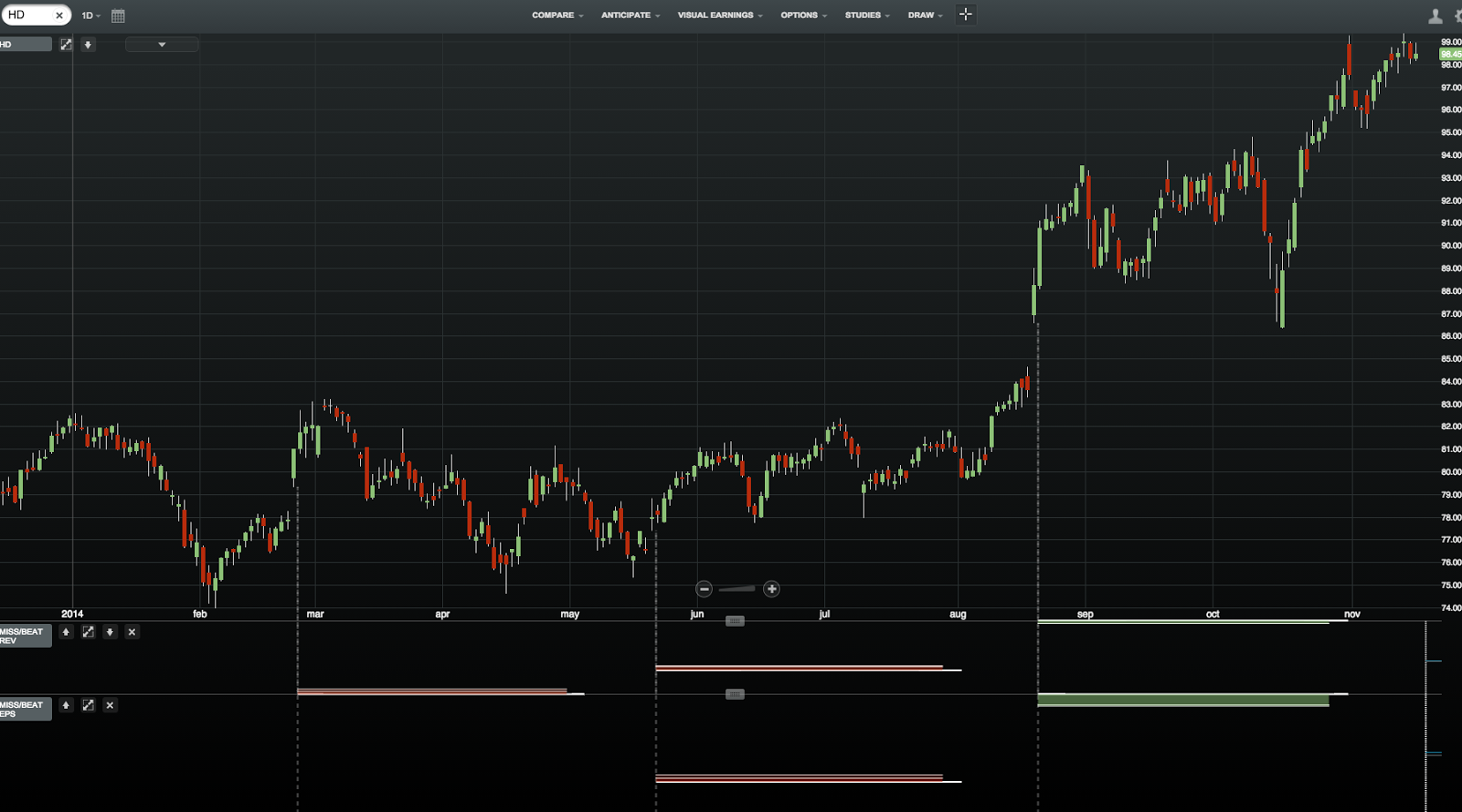 3 Reasons Why Investors Are Confident Ahead Of Home Depot Earnings