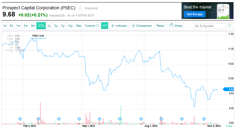 Prospect Capital: Two Reasons Why Prospect Capital Is A Strong Buy ...