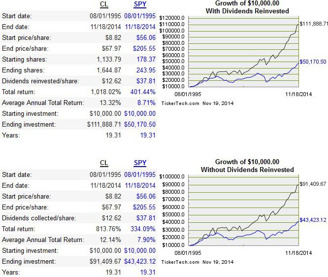 Dividend Zombies ColgatePalmolive 5 Facets To This Jewel (Part 7) (NYSECL) Seeking Alpha