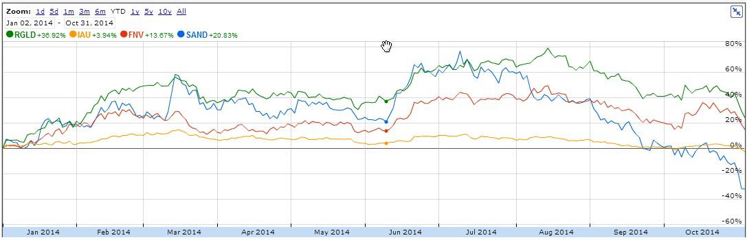 Sandstorm Gold - A Worst Case Scenario Valuation (NYSE:SAND) | Seeking ...