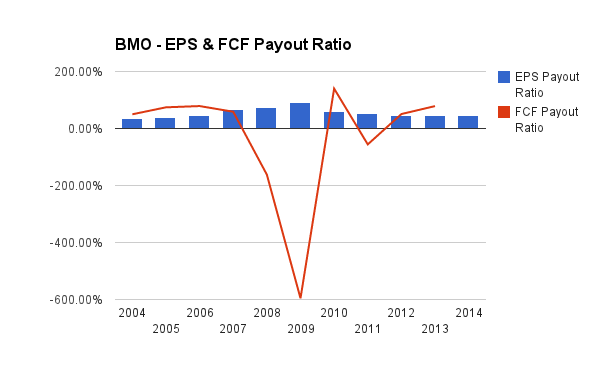 bmo payout ratio