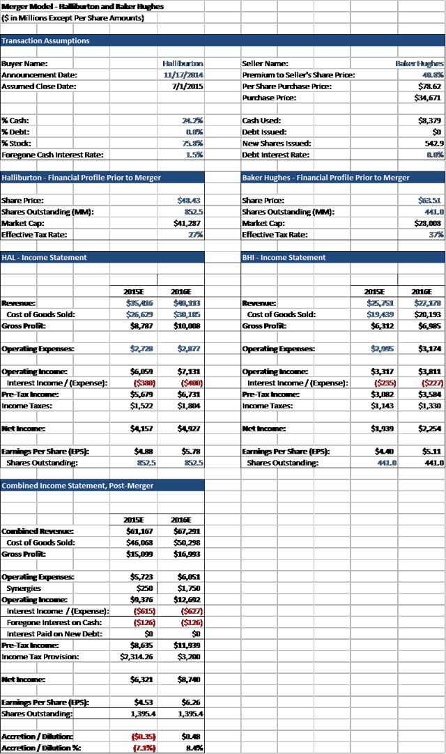 Halliburton And Baker Hughes Accretion/Dilution Analysis: Accretive End ...