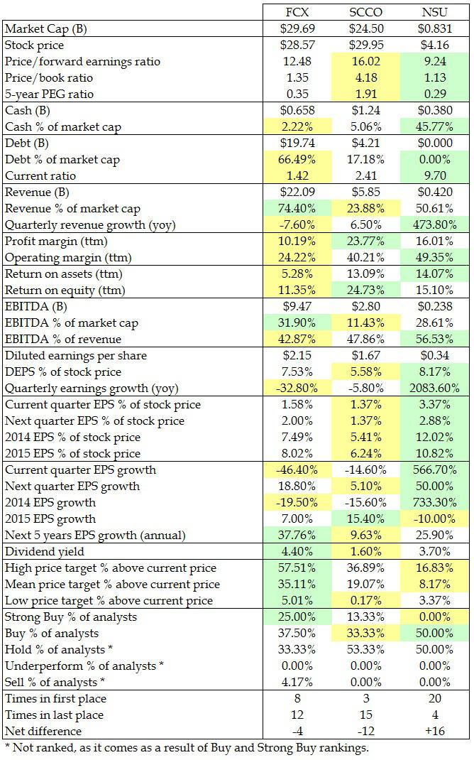 Comparing North America's 3 Largest Copper Companies Seeking Alpha