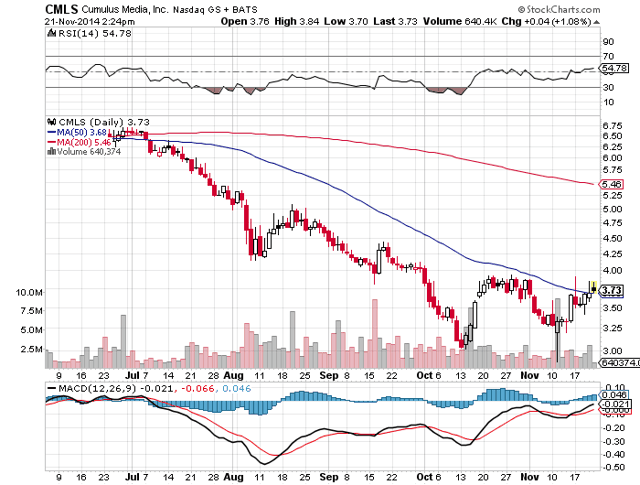 Cumulus Media's EBITDA Getting Crushed Because Of Ratings At Major ...