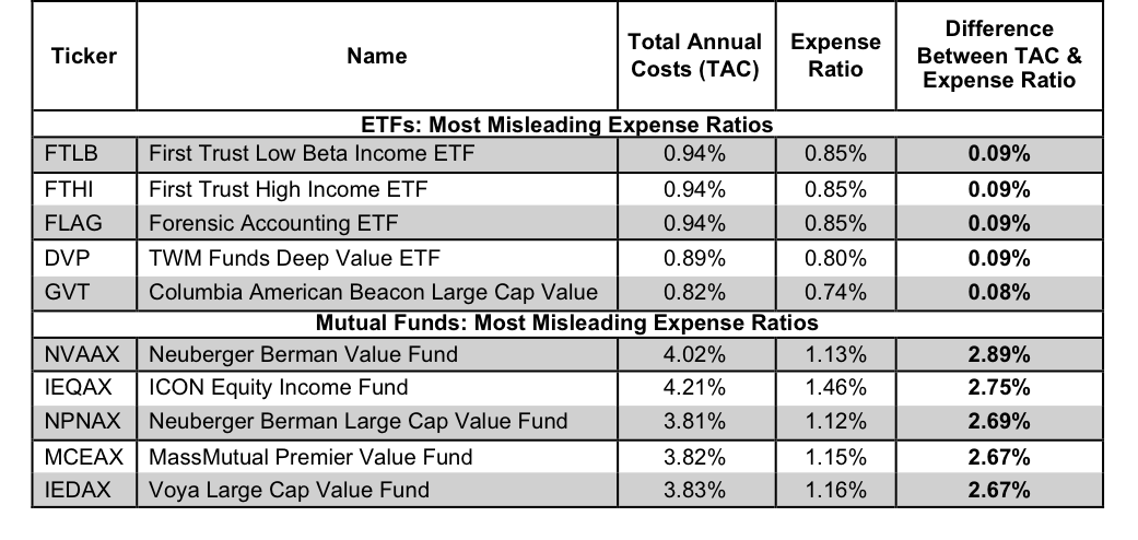 True Fund Costs: Large Cap Value Style | Seeking Alpha